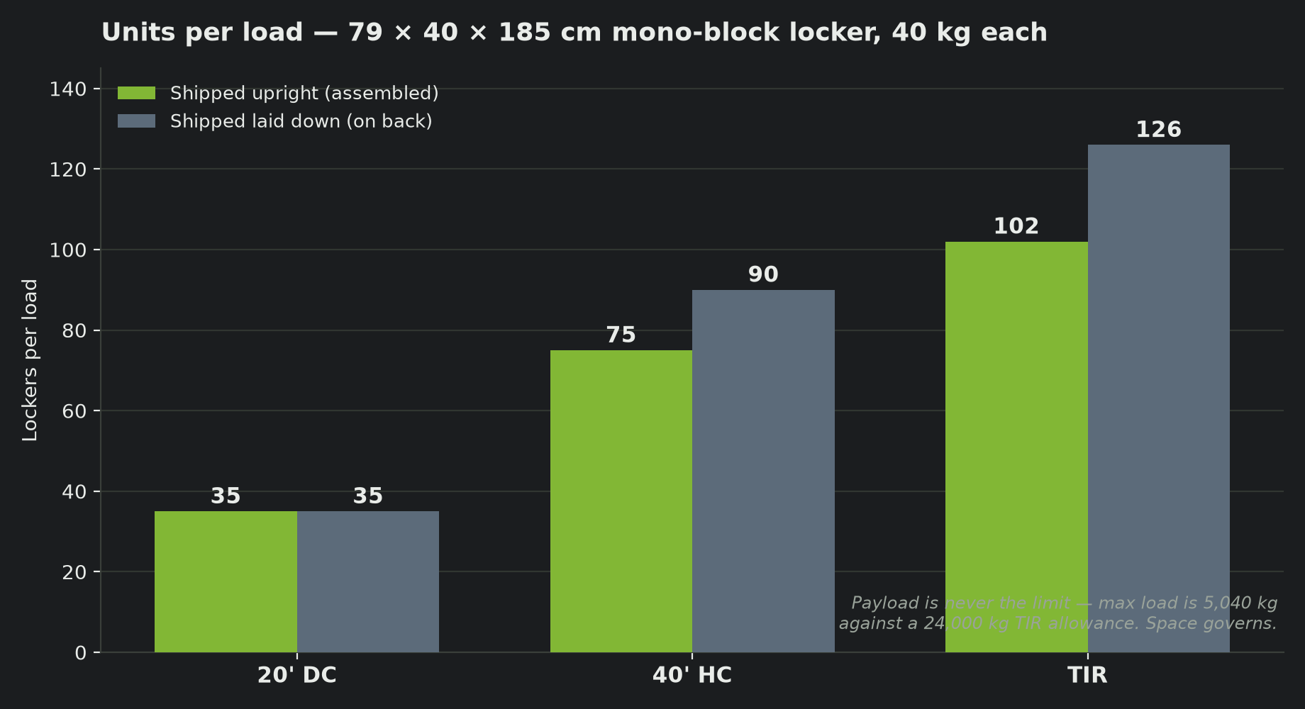 Lockers per 20ft container, 40ft container and TIR truck, comparing upright and laid-down loading